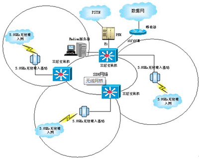 運營商綜合業(yè)務網(wǎng)無線解決方案